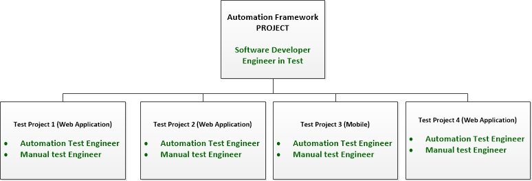 Roles In Ui Test Automation | Test Automation Tribe